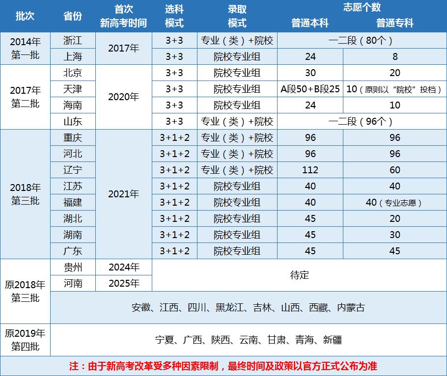 广东2022年高考改革后考什么卷
