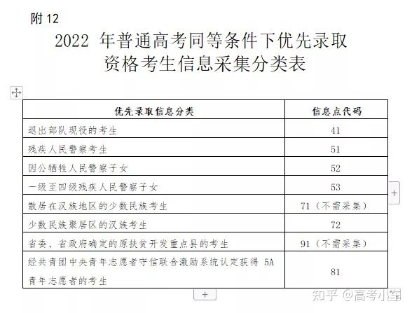 2022年广东高考加分政策