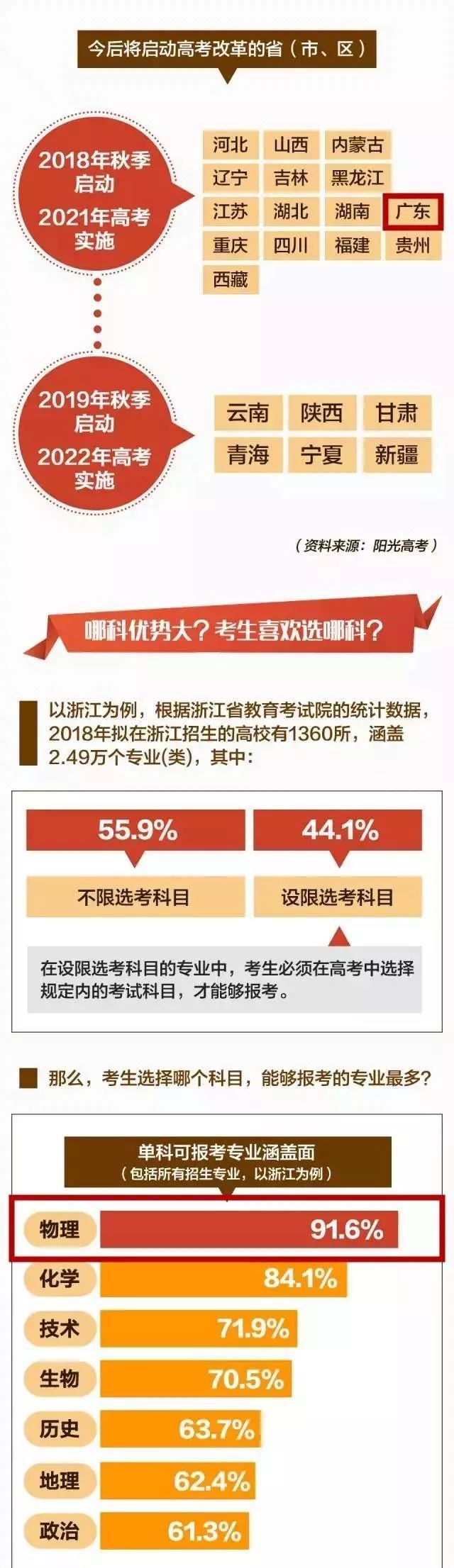 2021广东高考选科怎么排名
