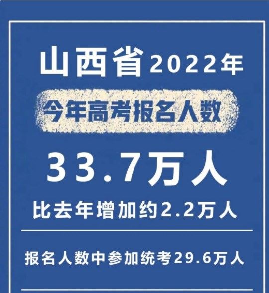 2022山西高考报名人数公布 多少人参加高考