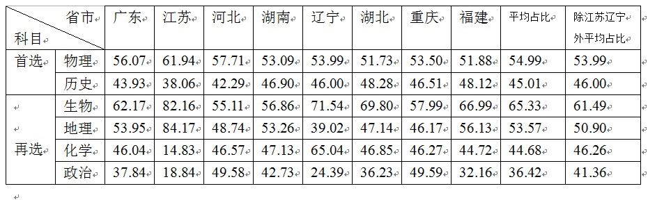 2021高考各科选课人数湖北