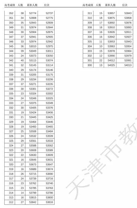 2021年高考总分是多少天津