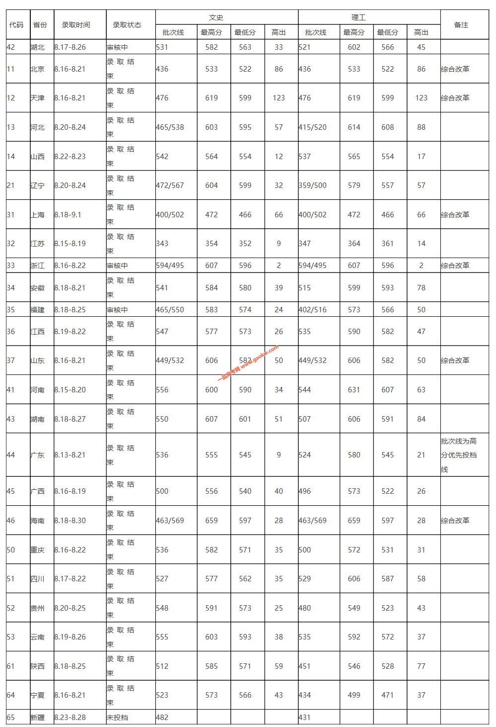 2022年湖北高考预计分数线多