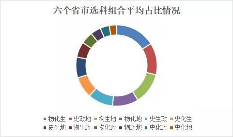 2021重庆新高考选科