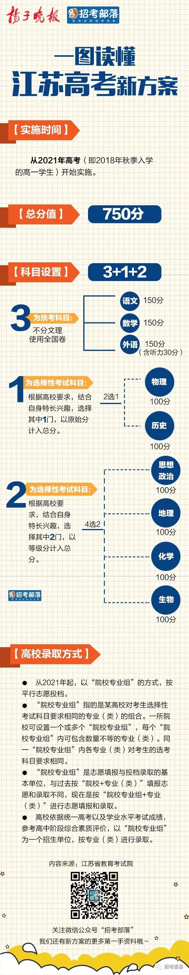 江苏高考2021方案总分