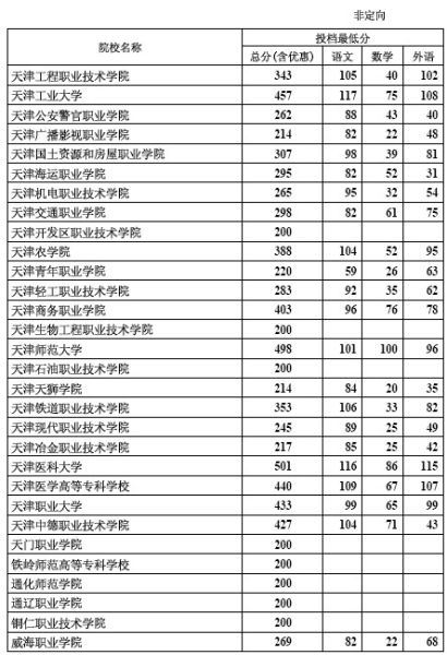 2012年河北专科批录取院校一志愿投档线(理工)