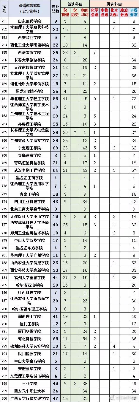 2022辽宁新高考选科专业查询