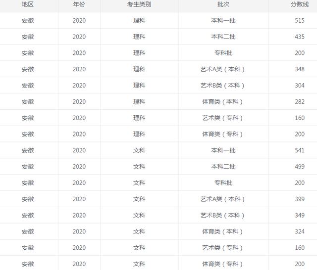 2021安徽高考本科线