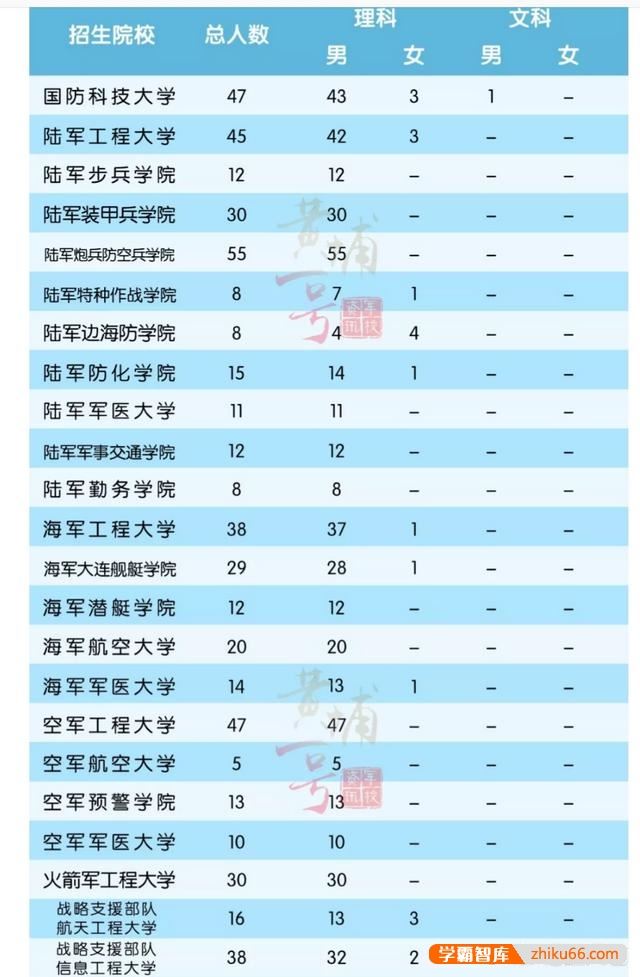 安徽有哪些军校？