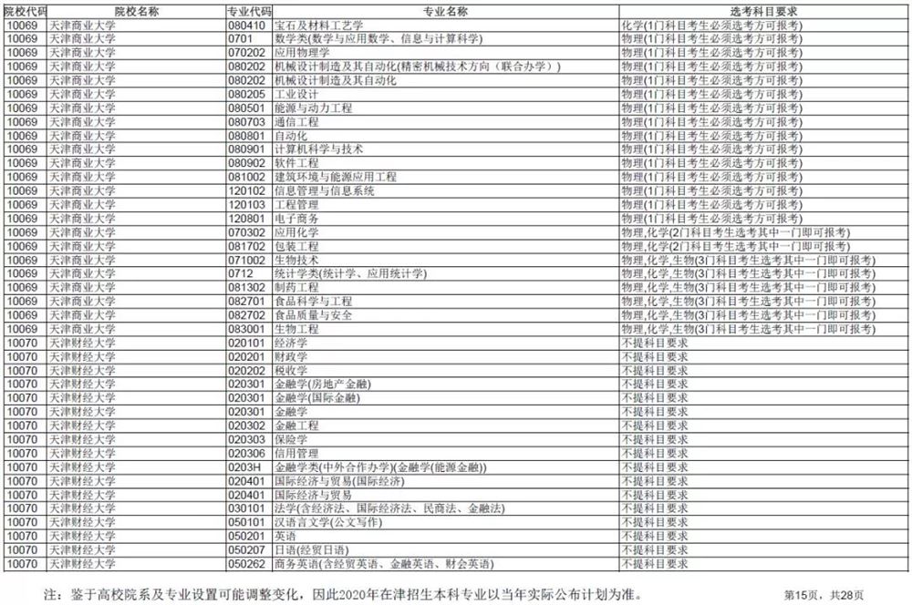 2021各大学对新高考选科的要求