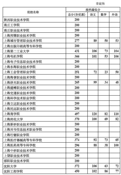 2012年河北专科批录取院校一志愿投档线(理工)