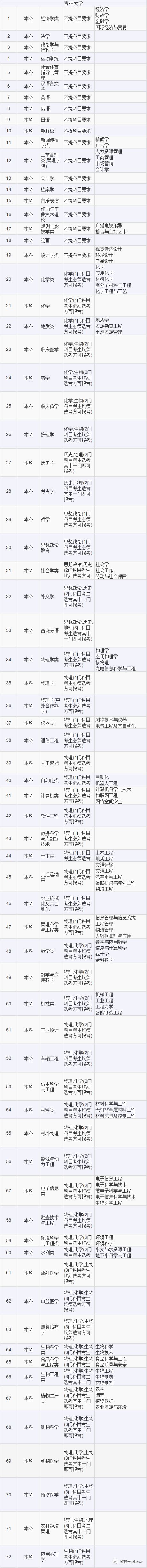 高考选考科目专业2021