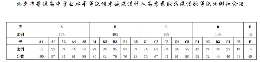 2021北京高考考几科