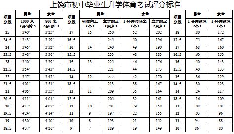 2022年上饶中考体育评分标准？