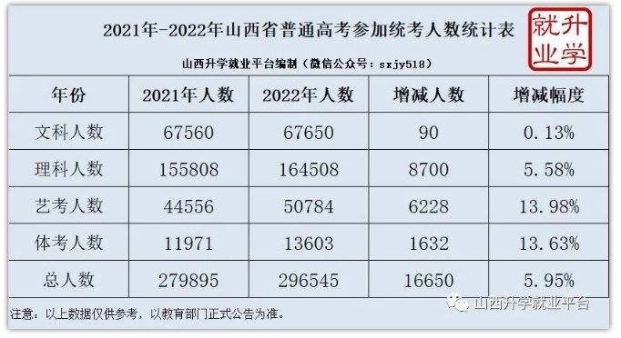 2022山西各市高考报名人数及考点