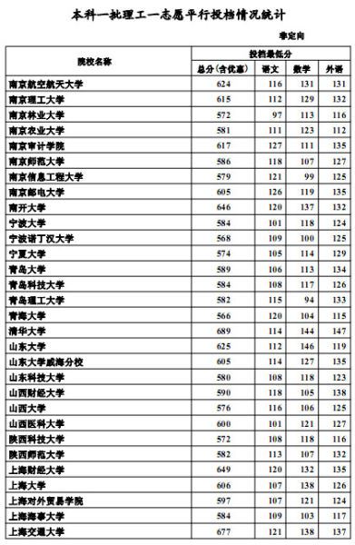 2012年河北高招一本一志愿平行投档线(理工)