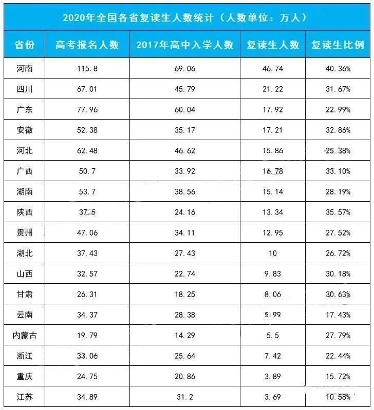 河南高考复读人数2021