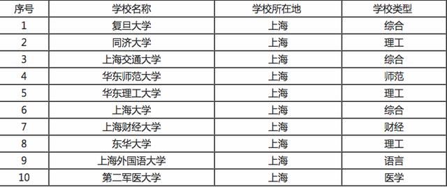 上海地区分别有哪些本科和专科院校？