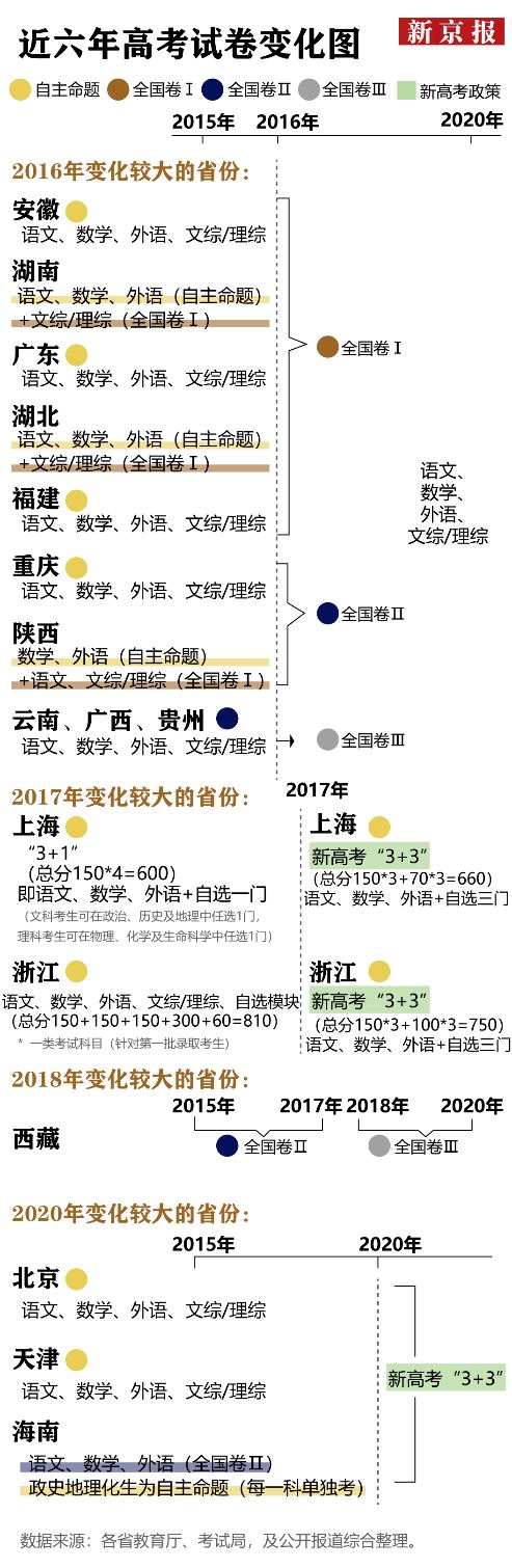 2022哪些省高考是3十3