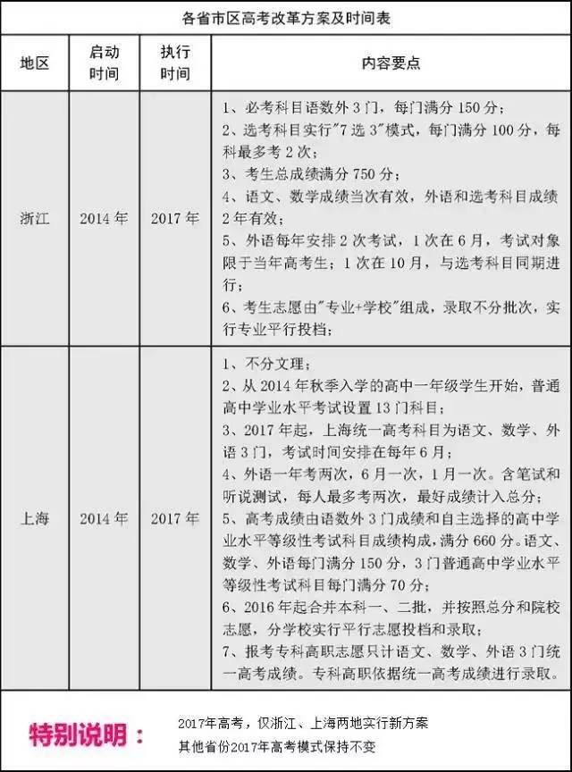 2021年高考文理分科吗山西省