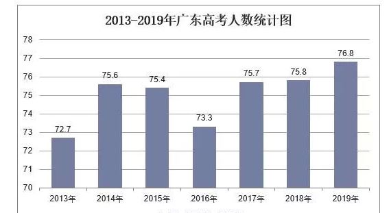 2021广东高考生人数