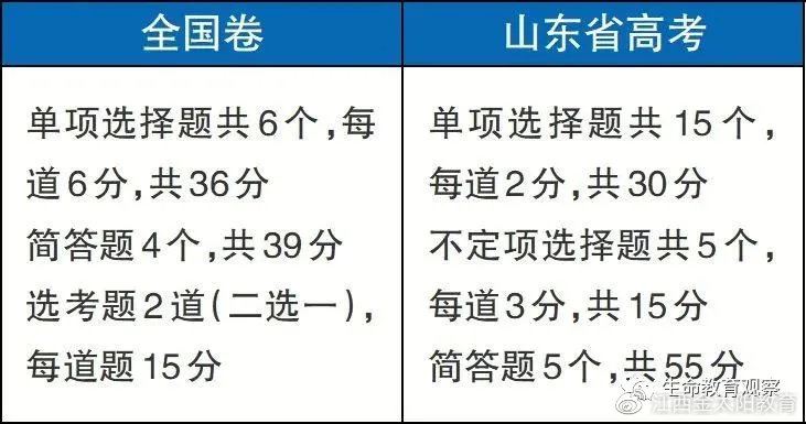 2021年高考试卷难度分析