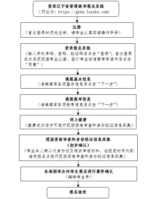 辽宁高考网上报名系统2022