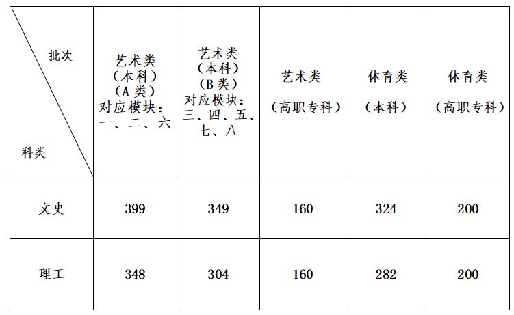 2021年河南高考复读