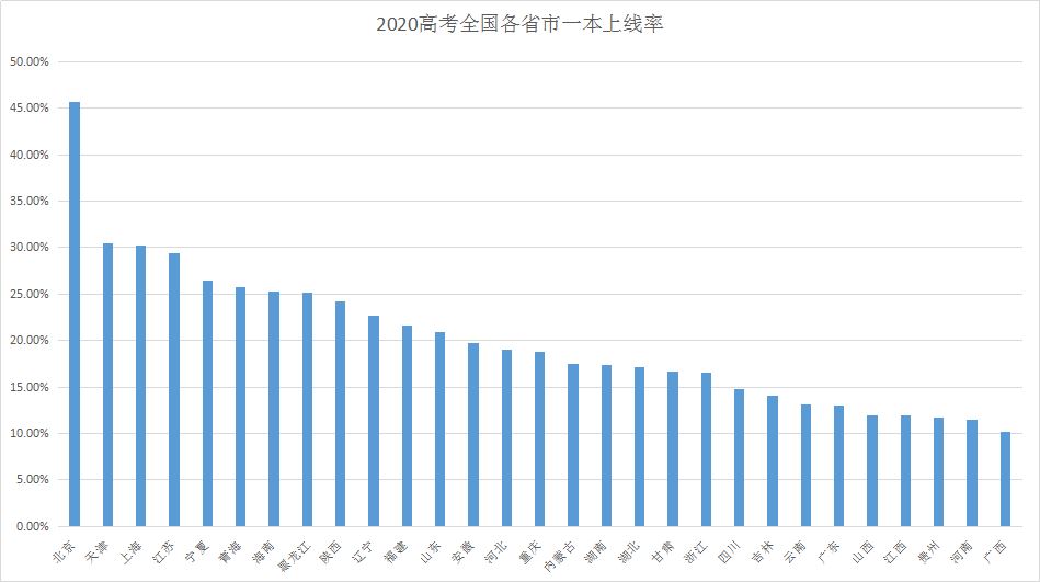 2021年广东高考重本率