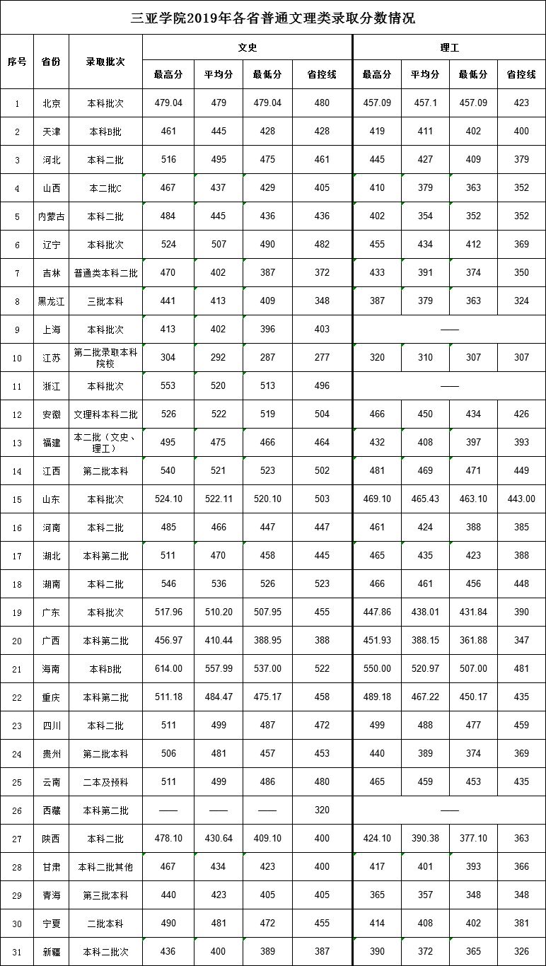 2022三亚学院王牌专业 三亚学院历年分数
