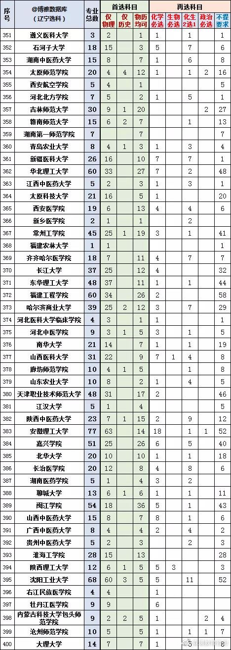 2022辽宁新高考选科专业查询