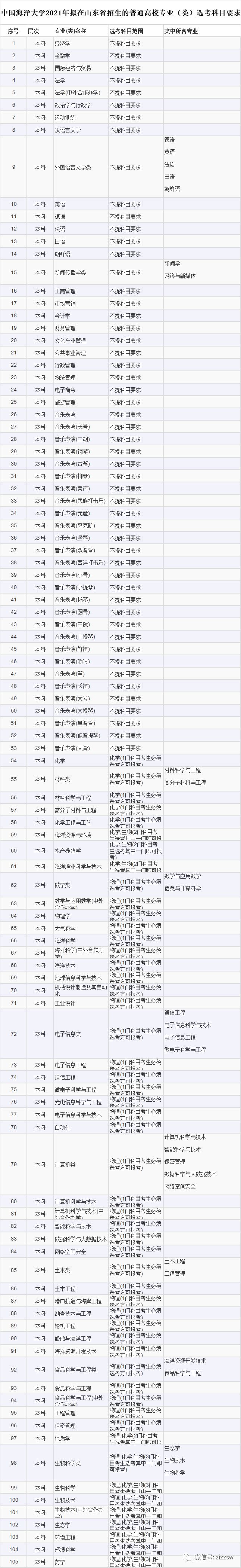 高考选考科目专业2021