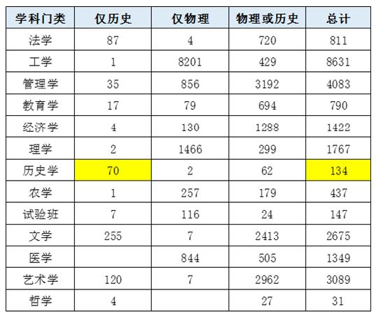 广东2021高考选科要求