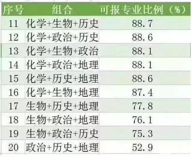 2022新高考广东选科