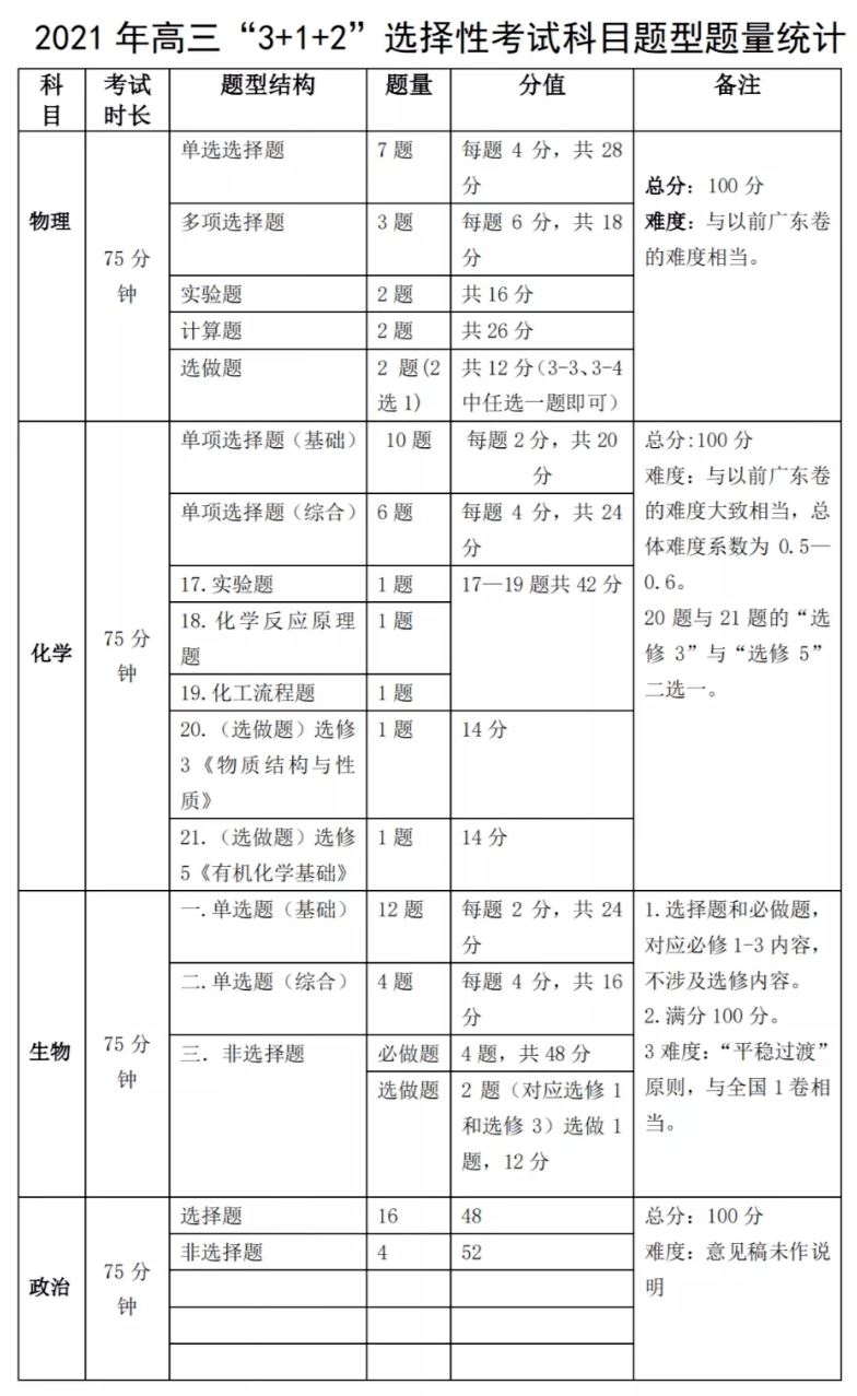 新高考题型变化2021湖南