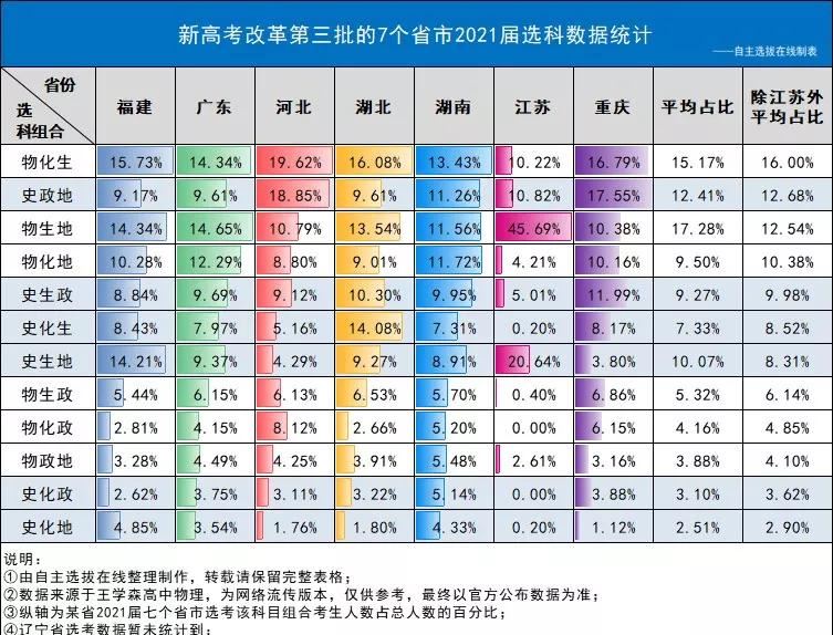 重庆2021年高考科目