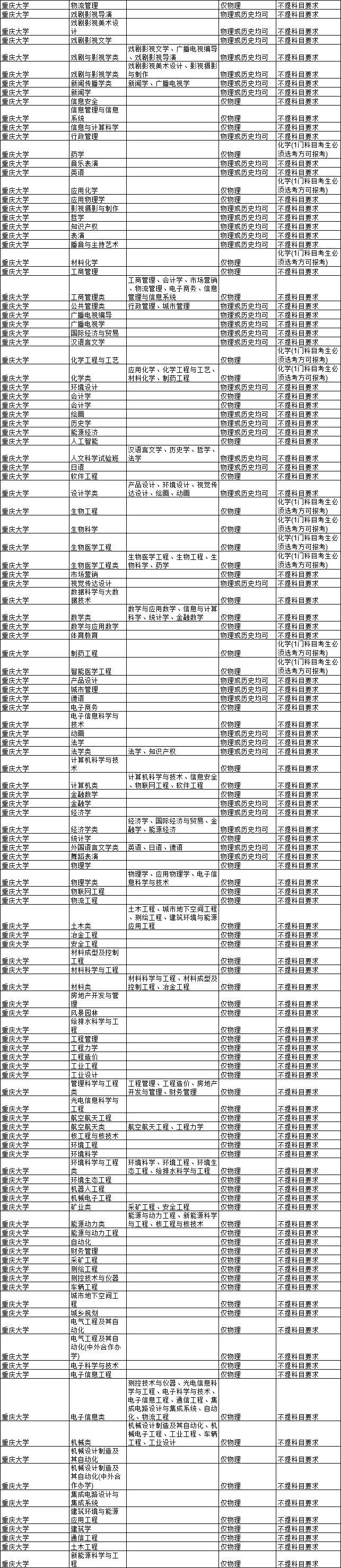 2021各大学对新高考选科的要求