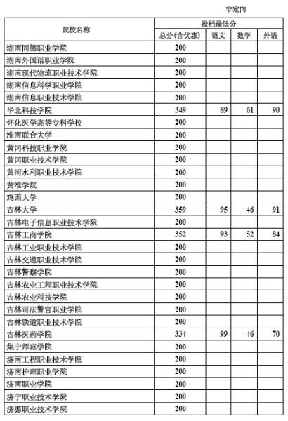 2012年河北专科批录取院校一志愿投档线(理工)