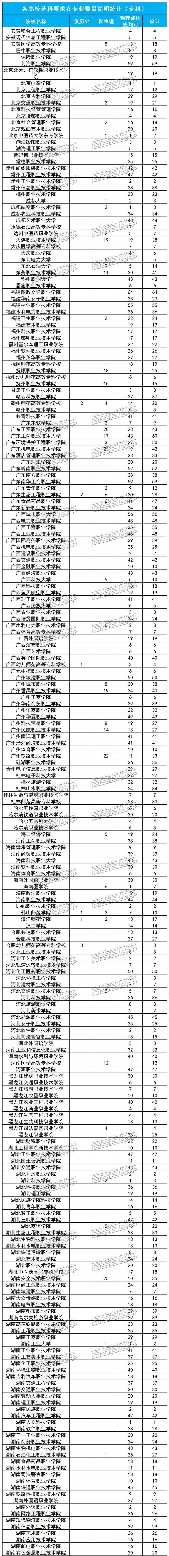 2022广东新高考选科人数统计