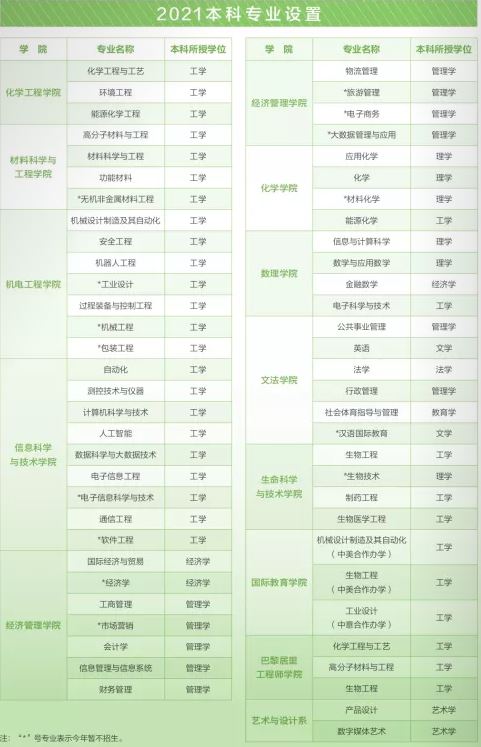 2022北京化工大学招生专业 北京化工大学招生计划