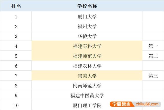 福建师范大学、福建医科大学和集美大学，哪个好？