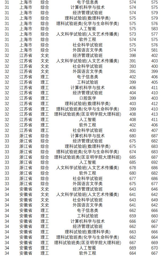 南京大学高考录取分数线