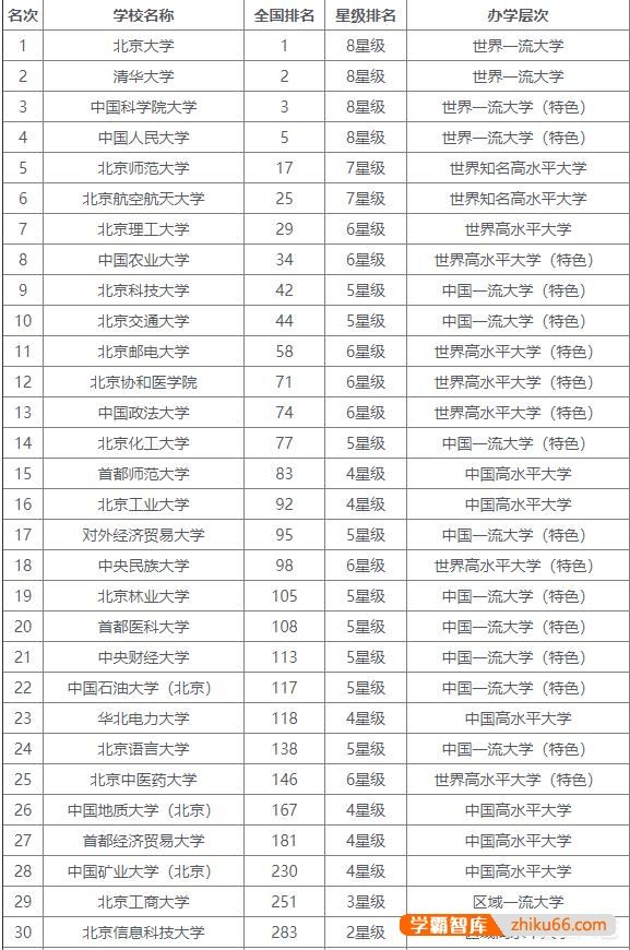 北京地区的大学排名是怎样的呢？你怎么看？