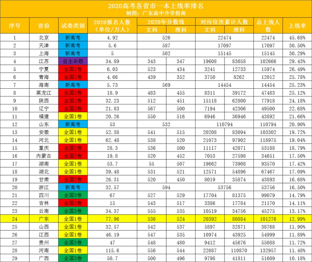 2021年广东高考重本率