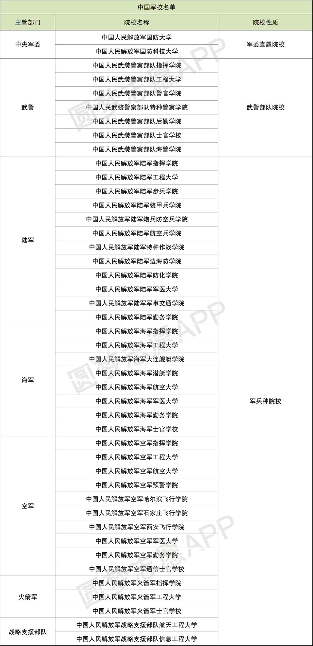2022年四川高考军校情况