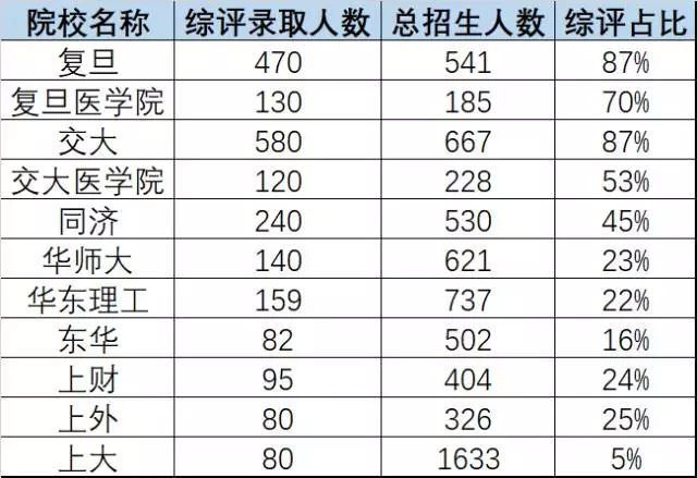 上海高考综合评价面试培训