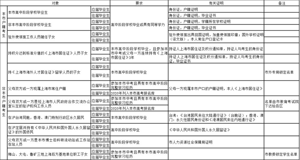 2021上海高考现场确认