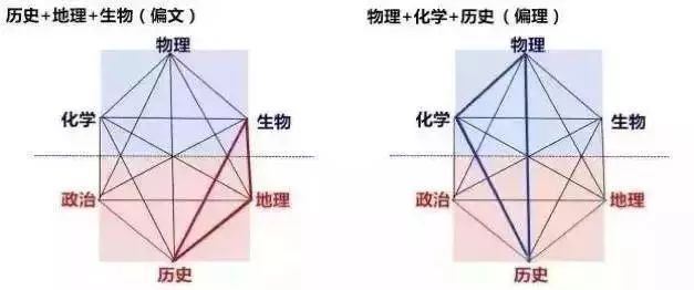 2022新高考广东选科