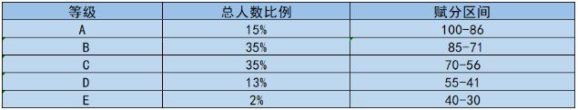 2022年河北高考赋分表