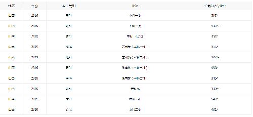 预计山西2021高考学生有多少